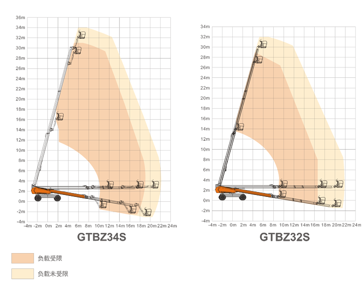 雅安升降平臺GTBZ34S/GTBZ32S規格參數
