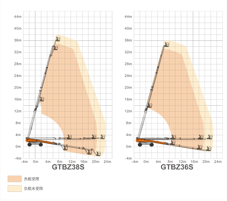 黑龍江升降平臺GTBZ38S/GTBZ36S規格參數