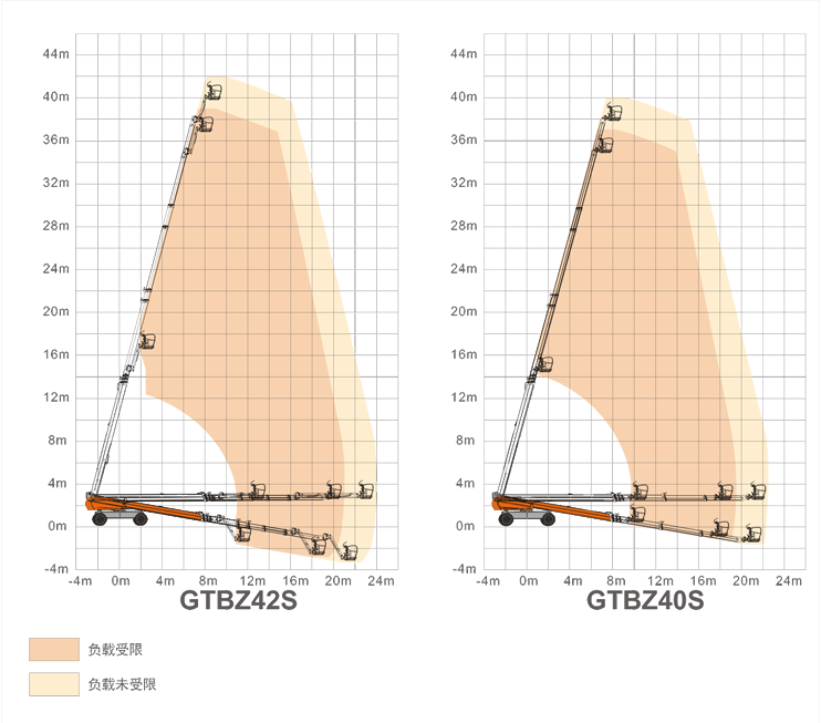 磐石升降平臺GTBZ42S/GTBZ40S規格參數